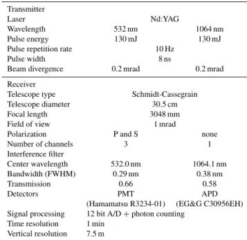 Table 1. Characteristics of Mie lidar.