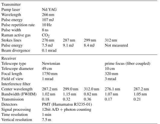 Table 2. Characteristics of the tropospheric ozone DIAL system.