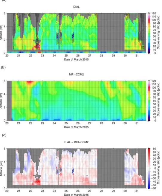 Figure 2. Time–altitude cross sections of (a) ozone volume mixing ratios observed by DIAL over Saga from 11:10 JST on 20 March to 14:33 JST on 31 March 2015, (b) the ratios simulated by a modified MRI-CCM2 for 20–31 March 2015, and (c) the difference betwe