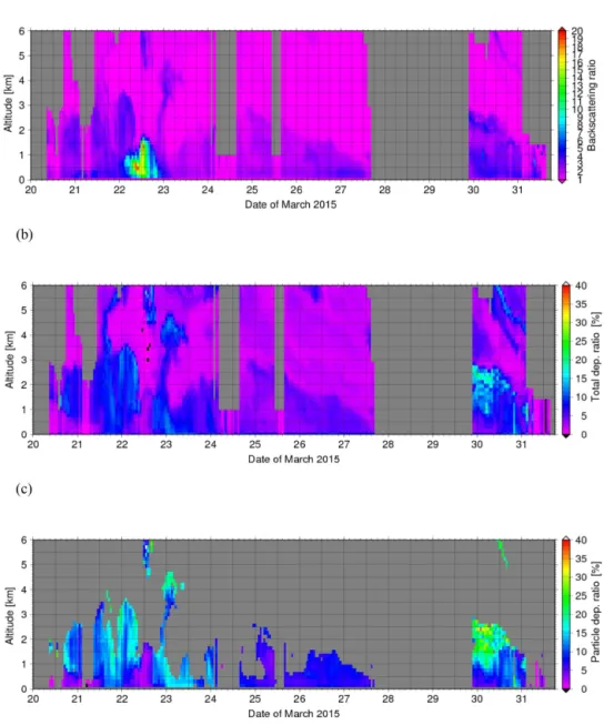 Figure 3. Time–altitude cross sections of (a) backscattering ratios, (b) total volume depolarization ratios, and (c) particle depolarization ratios for R ≥ 2.0 at 532 nm observed by Mie lidar at Saga from 09:24 JST on 20 March to 14:34 JST on 31 March 2015