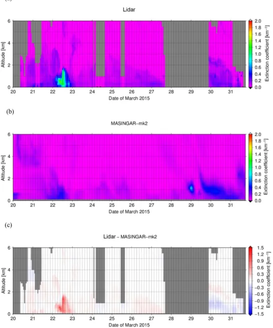 Figure 5. Time–altitude cross sections of (a) aerosol extinction coefficients observed by Mie lidar at 532 nm over Saga from 09:24 JST on 20 March to 14:34 JST on 31 March 2015, (b) the coefficients simulated by MASINGAR-mk2 at 550 nm for 20–31 March 2015,