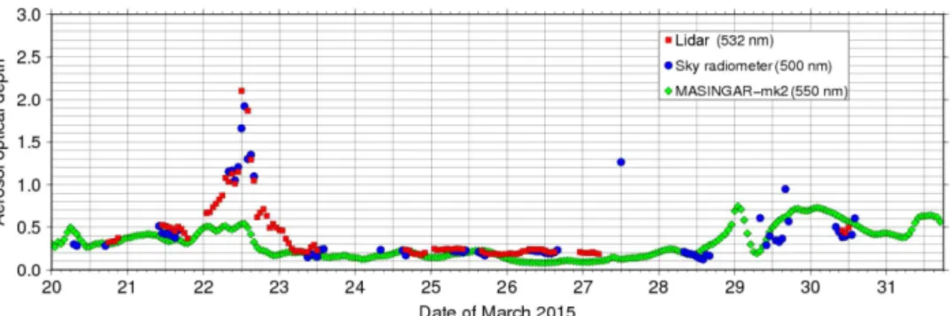 Figure 6. Temporal variation of the aerosol optical depth (AOD) measured by Mie lidar at 532 nm (red squares) and by sky radiometer at 500 nm (blue circles), and simulated at 550 nm by MASINGAR-mk2 (green diamonds).