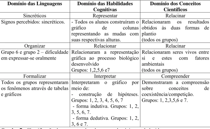 gráfico de colunas  representando as mudas com  suas respectivas alturas. 