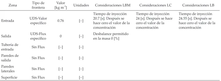 Tabla 7. Condiciones para el cálculo del tiempo de inyección y variación de la concentración dentro de los pilotos