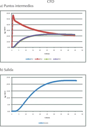 Figura 9. Comparación CFD vs Estudio de dispersión. LBM
