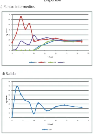 Figura 13. Comparación CFD vs Estudio de dispersión. LB