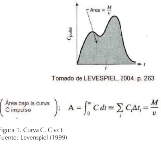 Figura 1. Curva C. C vs t Fuente: Levenspiel (1999)