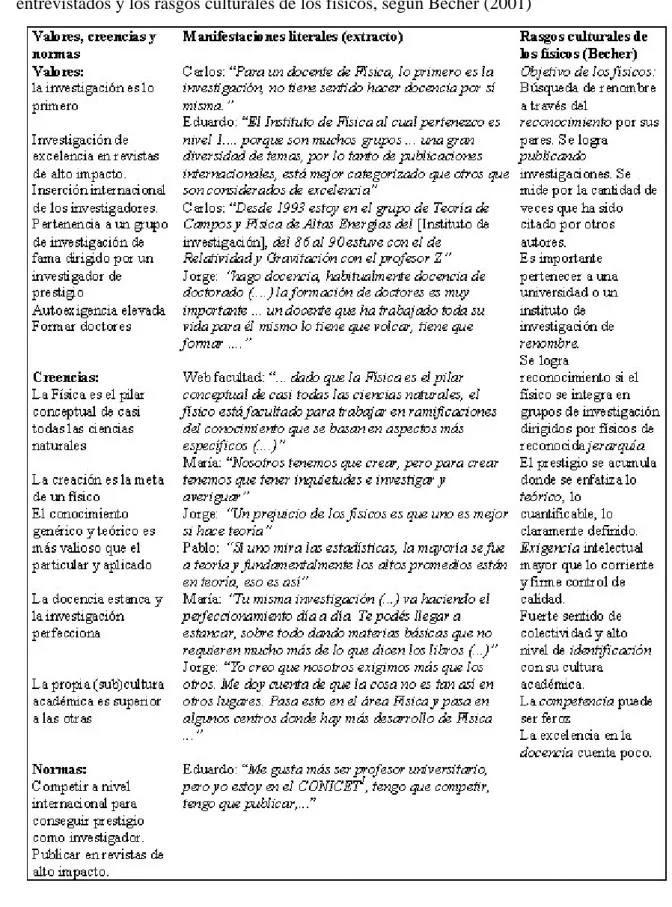 TABLA 1: Comparación entre las concepciones profesionales de los profesores  entrevistados y los rasgos culturales de los físicos, según Becher (2001)  