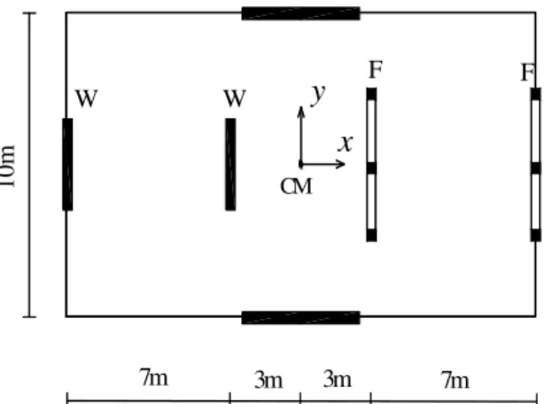 Table 1. Location of the CRs and CSs of the building  measured from CM in Fig. 3. XR(S) is the vector of x  co-ordinates of the CRs(CSs)
