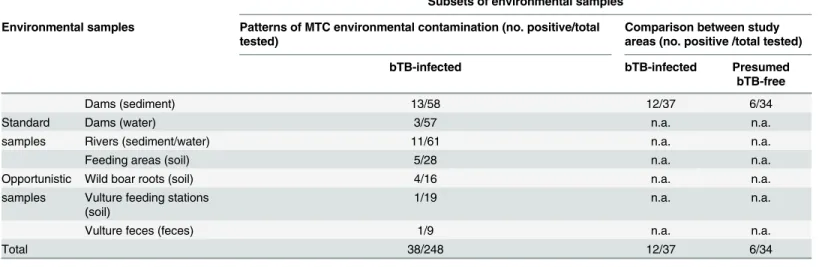 Table 1. Samples collected and positive for MTC DNA by study area and sample type.
