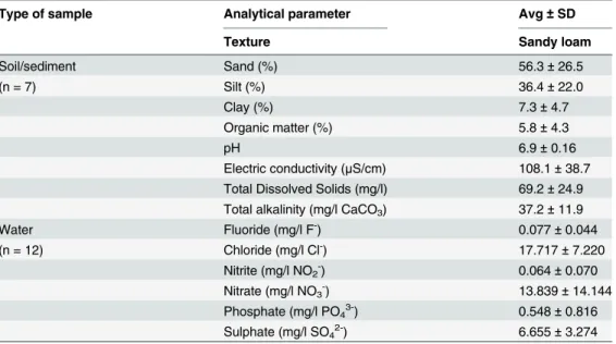 Table 2. Physical-chemical parameters of the environmental samples.