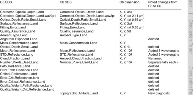Table 1. C6 DT-land data products and changes from C51.