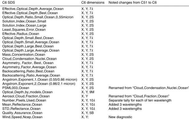 Table 3. C6 DT-ocean data products and changes from C51.
