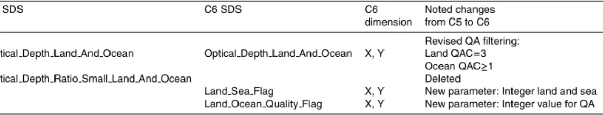 Table 5. C6 joint land and ocean data products that are changed from C5.