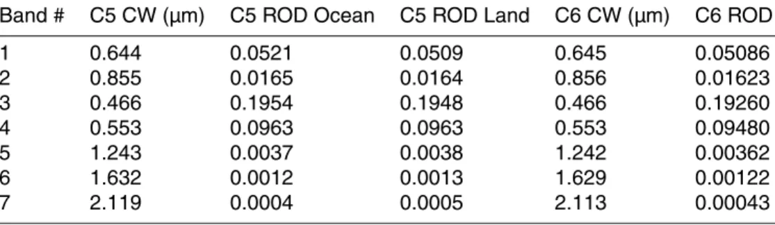 Table A1. MODIS band number, central wavelengths (CW) and Rayleigh optical depths (ROD) for C6 compared to C5.