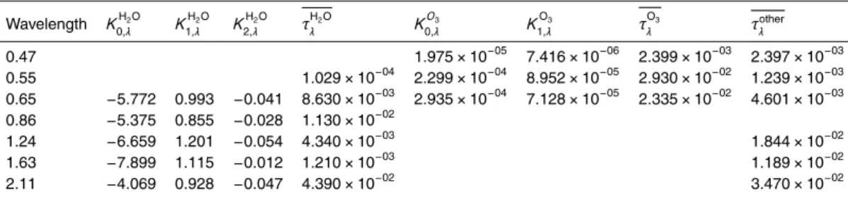 Table A2. C6 gas absorption correction coe ffi cients.