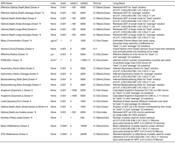 Table A3. Continued. SDSs and attributes contained in C6 MxD04 L2 file.
