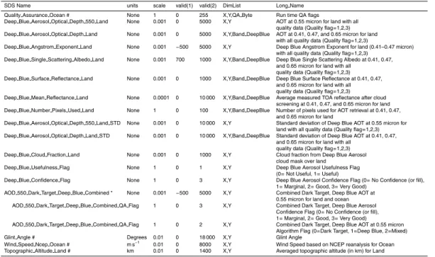 Table A3. Continued. SDSs and attributes contained in C6 MxD04 L2 file.