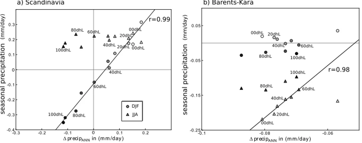 Figure 8. (a) Scandinavian and (b) Barents–Kara precipitation anomalies (xxdhL-noIS) during winter (circles) and summer (triangles) vs.