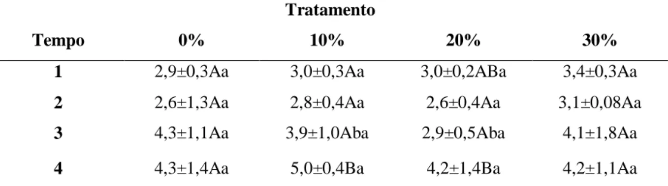 Tabela  7.  Médias  e  desvios-padrão  da  atividade  sérica  de  proteínas  totais  (g/dL)  de  ovinos  alimentados com diferentes níveis de inclusão do resíduo úmido de cervejaria 