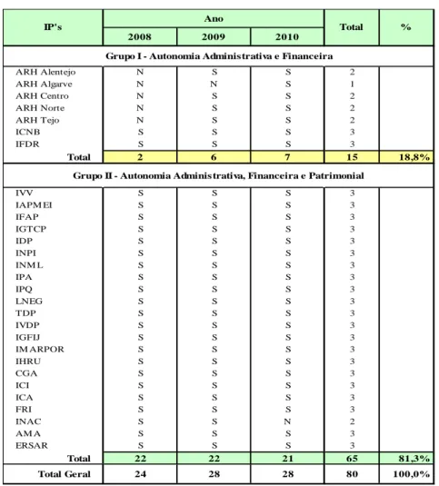 Tabela 12 – Distribuição dos institutos por ano e por regime de autonomia 