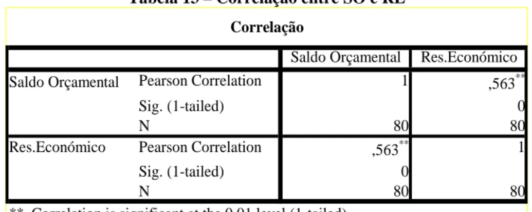 Tabela 13 – Correlação entre SO e RE 