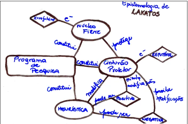 Figura 3 – 1ª versão do Mapa Conceitual da filosofia de Lakatos, apresentado por: ALUNO 8,  ALUNO 20, ALUNO 22, ALUNO 23 – antes das discussões de sala de aula