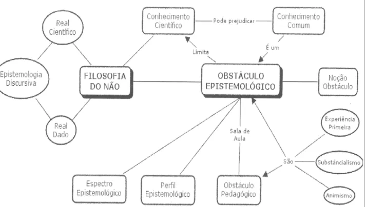 Figura 6 – Mapa Conceitual da filosofia de Bachelard apresentado por: ALUNO 2, ALUNO 11,  ALUNO 13, ALUNO 14