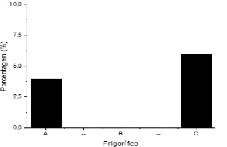 Figura 3. Porcentagem (%) de presença e ausência de alteração morfológica no fígado e  baço  encontrados  em  Oreochromis  niloticus  cultivadas  em  sistema  de  tanque-rede  provenientes de diferentes frigoríficos (A, B e C)