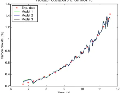Fig. 6 Time profiles of the carbon dioxide concentration: experimental data and models data  Conclusion 