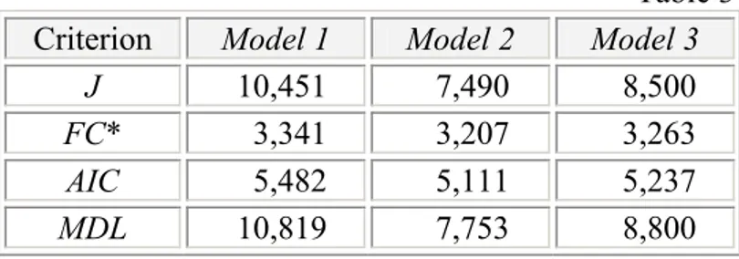 Table 3 provides an overview of the considered criteria values (J,  FC,  AIC  and MDL)  obtained after the parameter identification