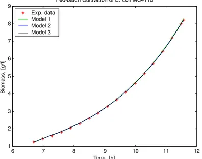 Fig. 2 Time profiles of the biomass concentration: experimental data and models data  