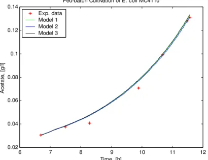 Fig. 4 Time profiles of the acetate concentration: experimental data and models data 