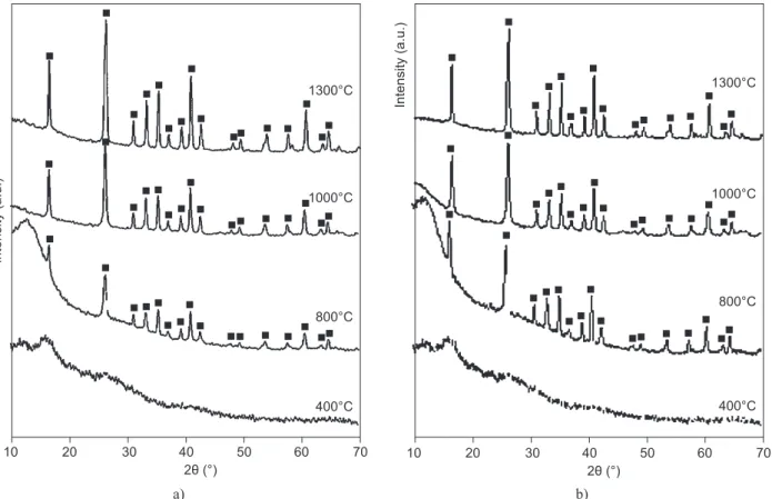 Figure 1.  X-ray diffraction pattern of mullite precursor gels sintered at 400°C, 800°C, 1000°C and 1300°C containing increasing  concentration of cobalt (continue on next page).