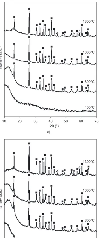 Figure 1.  X-ray diffraction pattern of mullite precursor gels sintered at 400°C, 800°C, 1000°C and 1300°C containing increasing  concentration of cobalt