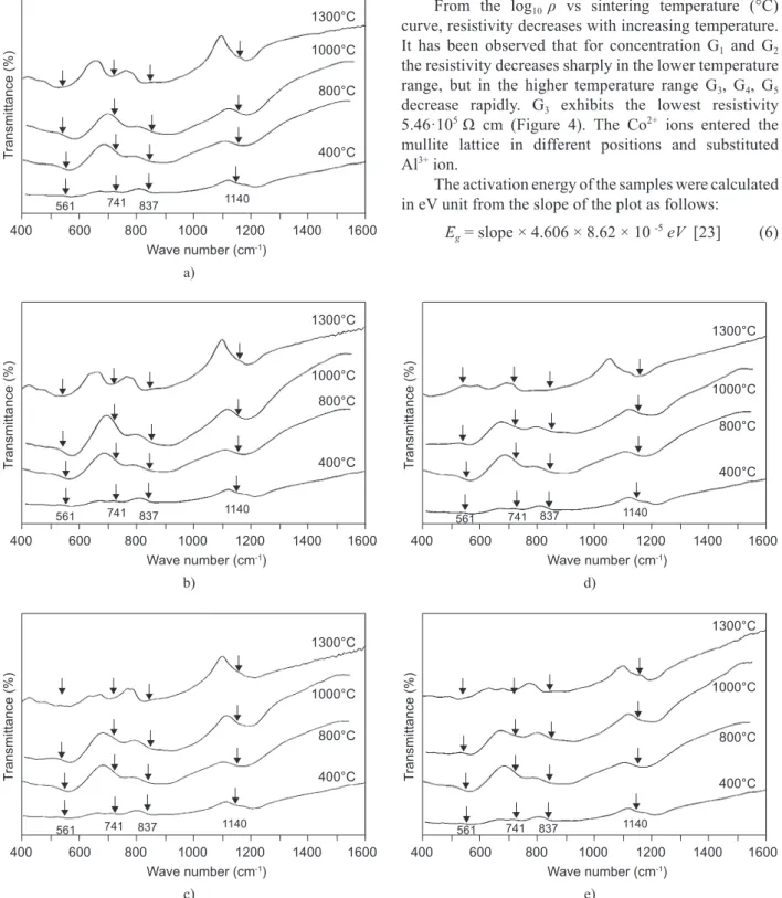 Figure 2.  FTIR bands of mullite precursor gels sintered at 400°C, 800°C, 1000°C and 1300°C containing increasing concentration  of cobalt