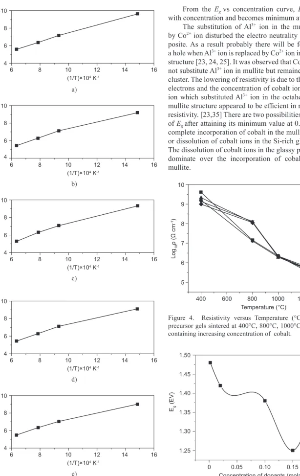 Figure  4.    Resistivity  versus  Temperature  (°C)  of  mullite  precursor gels sintered at 400°C, 800°C, 1000°C and 1300°C   containing increasing concentration of  cobalt.