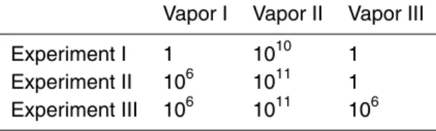 Table 1. Saturation vapor concentration of each organic condensing vapor, unit: cm −3 