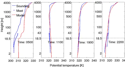 Figure 2. Observed and modeled vertical profiles of potential temperature at di ff erent time on 22 August 2010 (DOY 234)