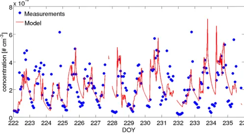 Figure 5. Measured and modeled MBO concentration at 3.5 m.