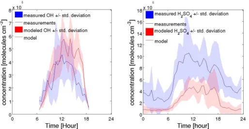 Figure 6. Averaged modeled and measured diurnal cycles of OH concentration (left), and sul- sul-furic acid concentration (right)