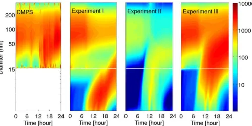 Figure 9. Averaged one-day number size distributions based on the DMPS measurements and model Experiment I–III