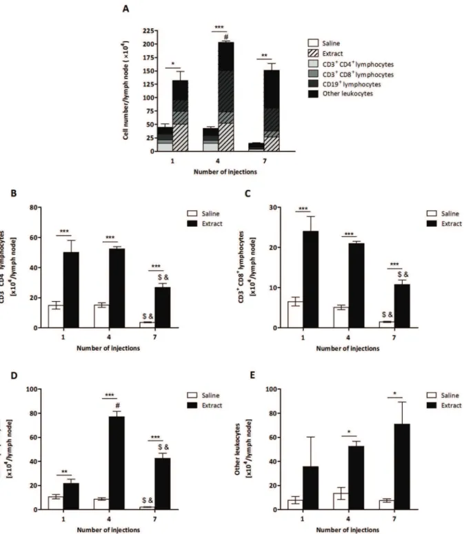 Figure 1. Determination of the total number of leukocytes from P . semirufa bristle extract-treated group