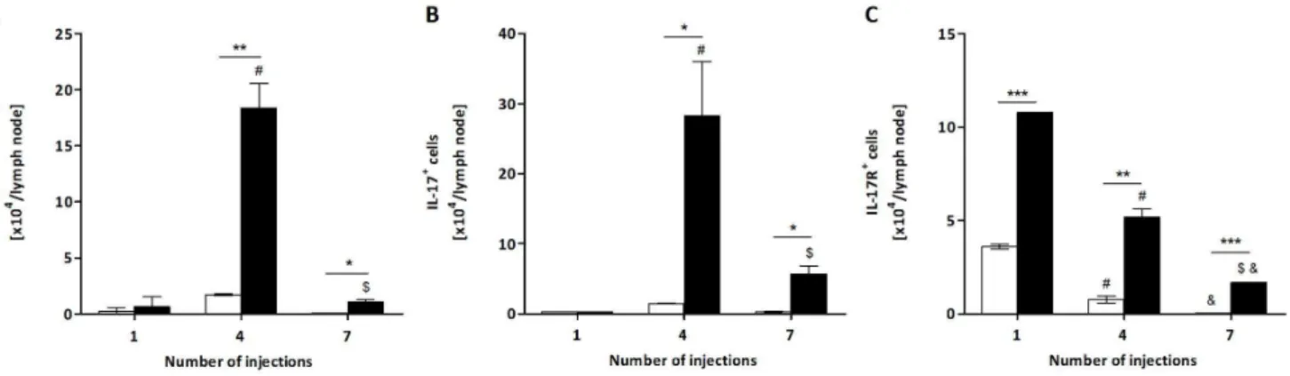 Figure 4. Total number of CD3 + CD4 + IL-17 + T lymphocytes, IL-17 + cells and IL-17R + cells from P 