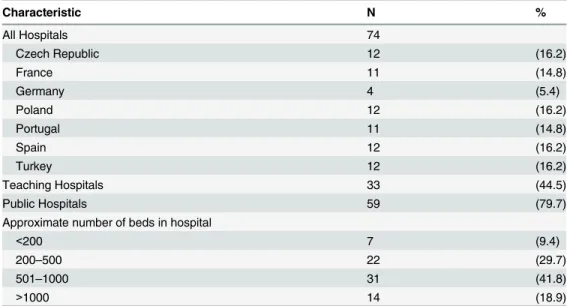 Table 2. Characteristics of Hospitals participating in study.