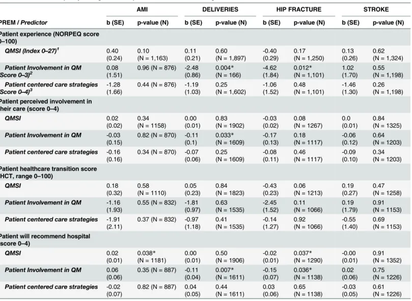 Table 5 reports the results of the associational analysis between predictors and PREMs.