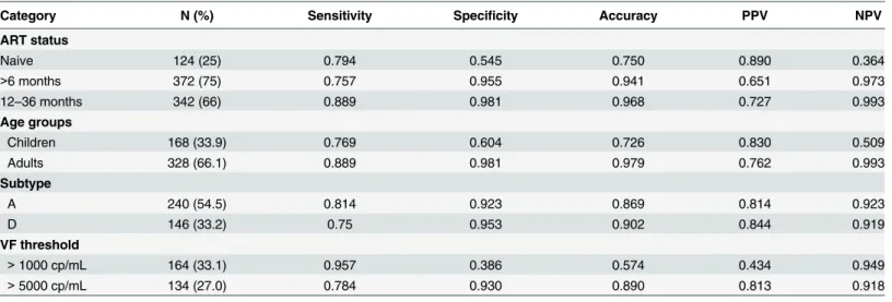 Table 2. VFA characteristics by ART status, age, VF threshold and HIV-1 subtype for > 5000 copies/mL threshold.
