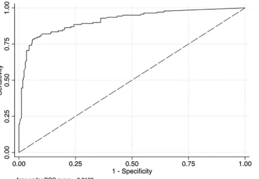 Fig 1. Receiver Operating Characteristics Curve for VFA compared to Cobas-Ampliprep. NB: AUC – Area under curve denotes the area in the graph below Receiver Operating Characteristic (ROC) curve, comparing the true positive to the true negative values