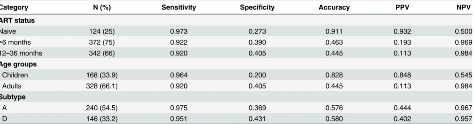 Table 3. VFA characteristics by ART status, age and HIV-1 subtype for >1000 copies/mL threshold.