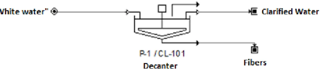 Fig 2.Fiber recovery decanting process simulation 